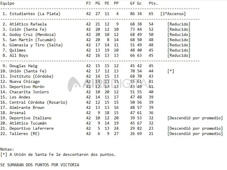 Posiciones del Campeonato Nacional B 1994/1995. Foto: Archivo Aire Digital.
