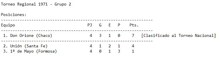 Posiciones del Grupo 2 del Torneo Regional de 1971, el cual clasificó a Don Orione de Chaco al Campeonato Nacional. Foto: Archivo Aire Digital.
